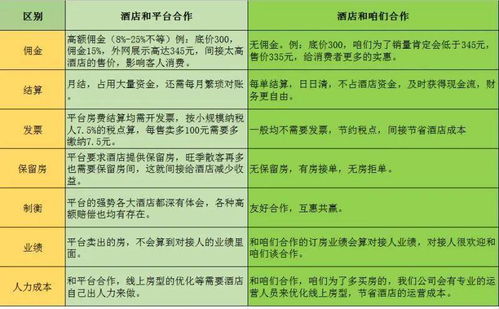 酒店OTA代理市场现状与第三方合作的盈利逻辑