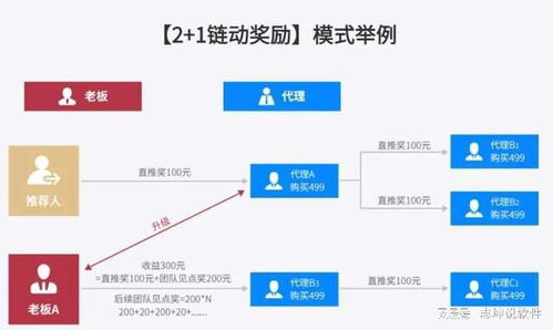 全新6.0链动奖励 解析‘2+1’商业模式与佣金代理的创新融合