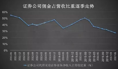 BAT占领券商高地，仅是“棋”中一步 佣金代理的深层变革与未来展望